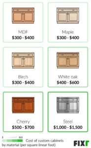 How Much Do Custom Kitchen Cabinets Cost